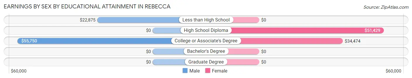 Earnings by Sex by Educational Attainment in Rebecca