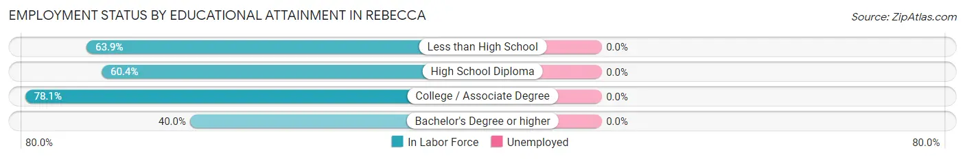 Employment Status by Educational Attainment in Rebecca