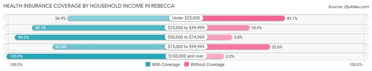 Health Insurance Coverage by Household Income in Rebecca