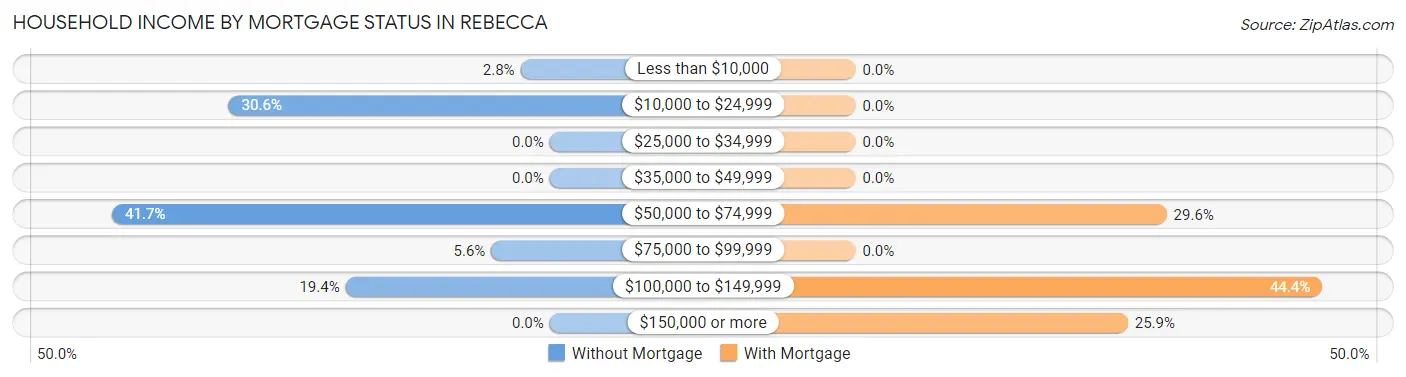 Household Income by Mortgage Status in Rebecca