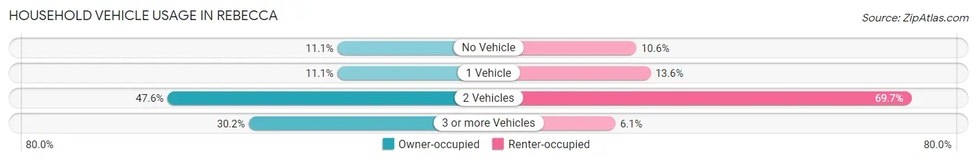 Household Vehicle Usage in Rebecca