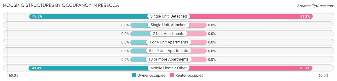 Housing Structures by Occupancy in Rebecca