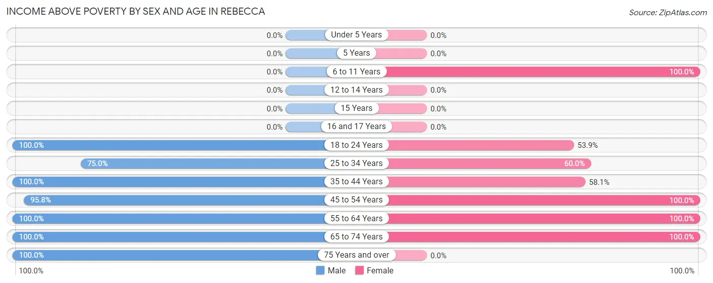 Income Above Poverty by Sex and Age in Rebecca