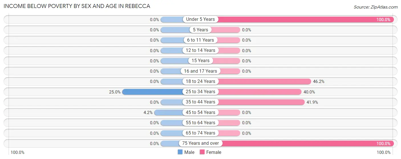 Income Below Poverty by Sex and Age in Rebecca