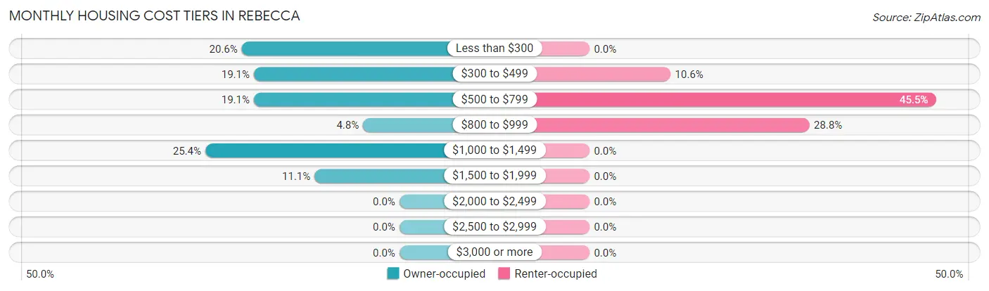 Monthly Housing Cost Tiers in Rebecca