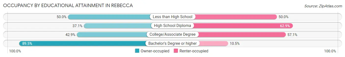 Occupancy by Educational Attainment in Rebecca