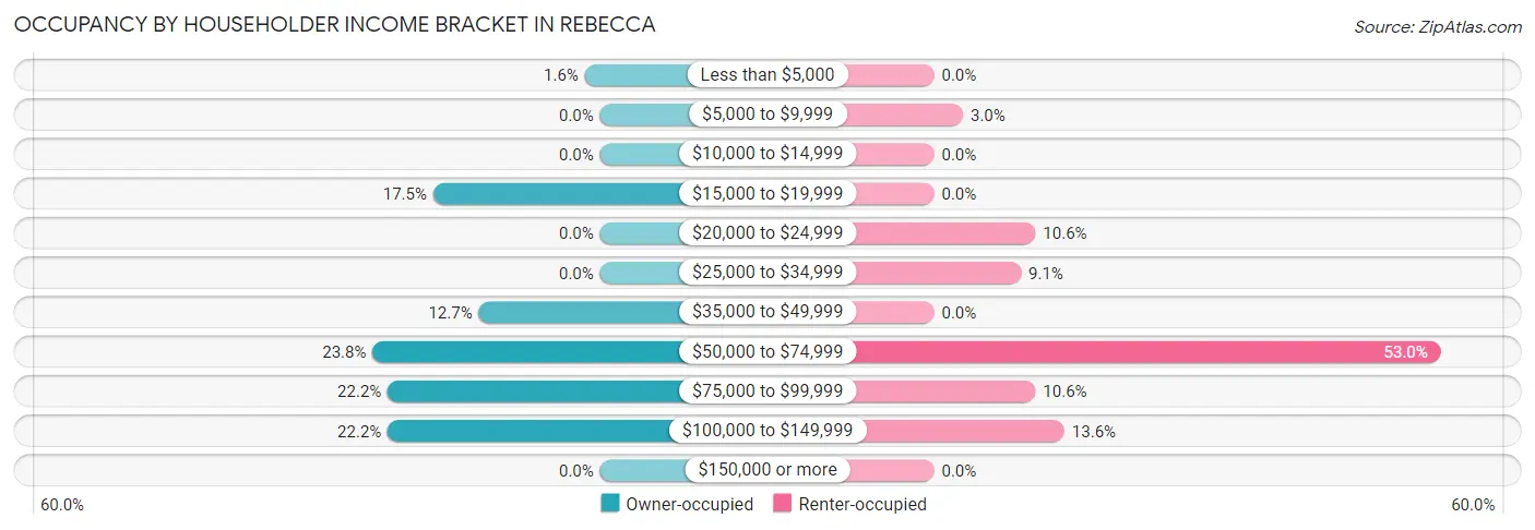 Occupancy by Householder Income Bracket in Rebecca