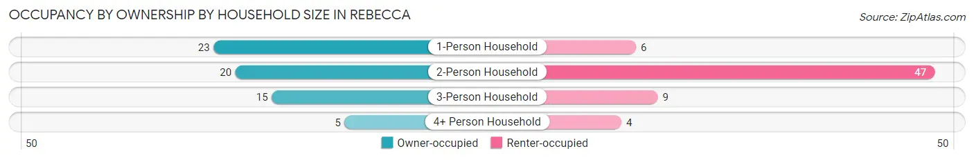 Occupancy by Ownership by Household Size in Rebecca