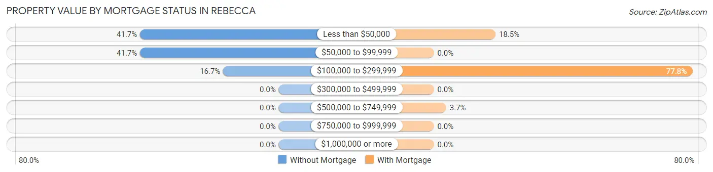 Property Value by Mortgage Status in Rebecca