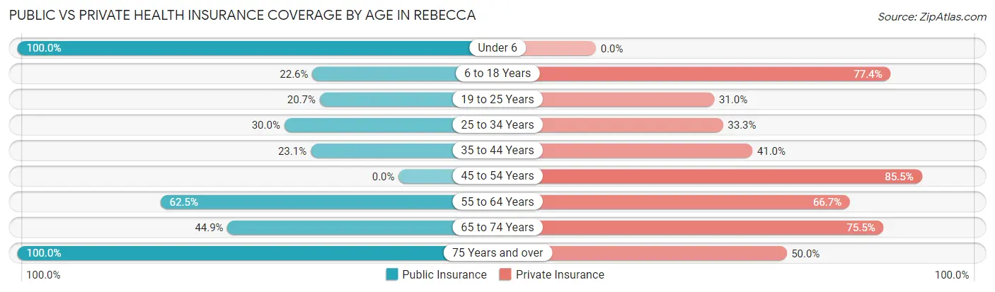 Public vs Private Health Insurance Coverage by Age in Rebecca