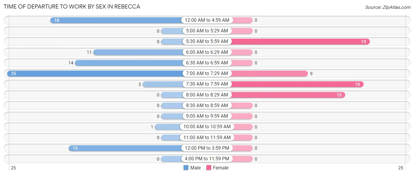 Time of Departure to Work by Sex in Rebecca