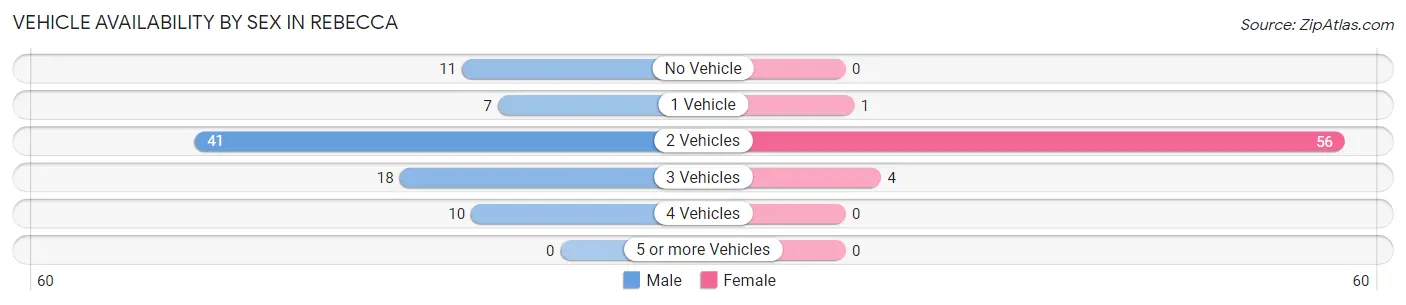 Vehicle Availability by Sex in Rebecca