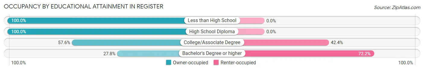 Occupancy by Educational Attainment in Register