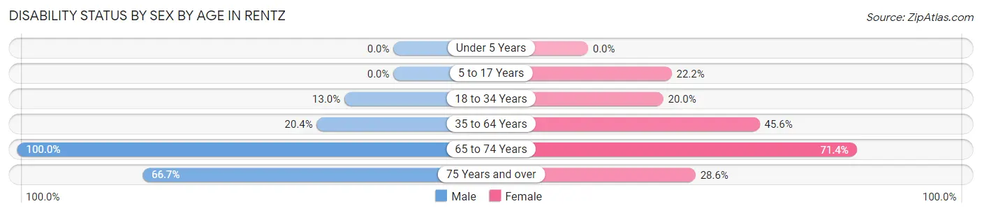 Disability Status by Sex by Age in Rentz