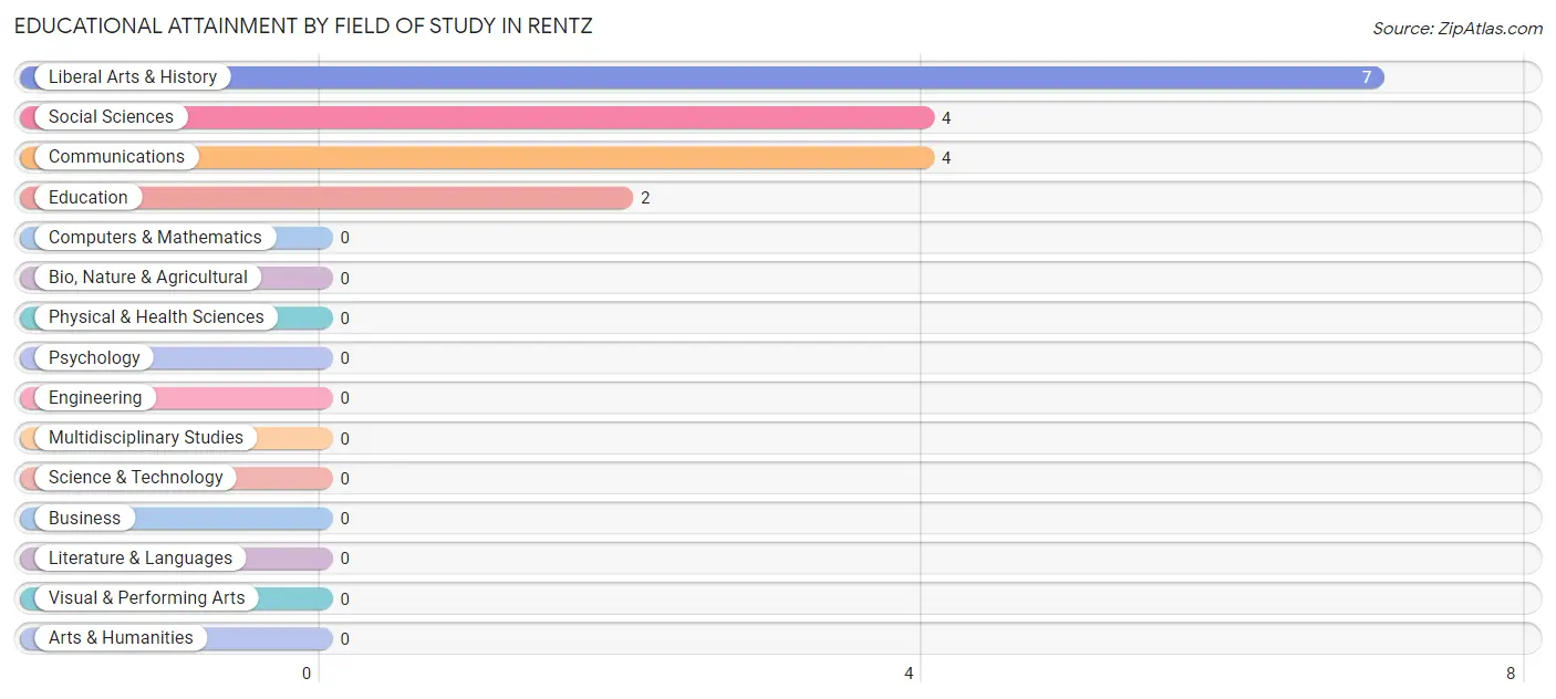Educational Attainment by Field of Study in Rentz