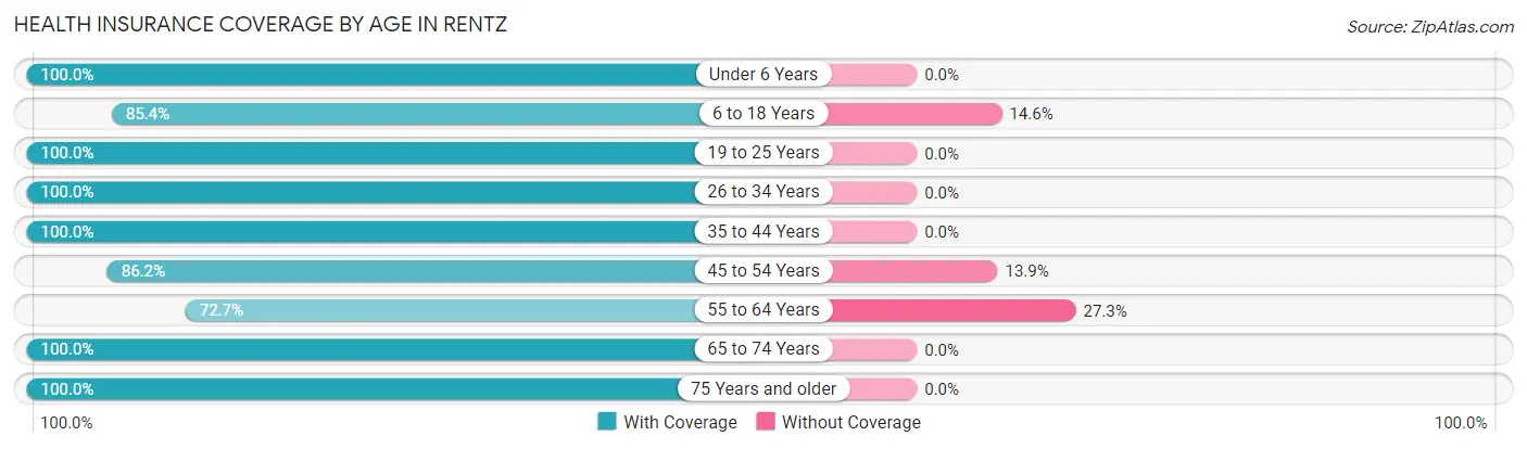 Health Insurance Coverage by Age in Rentz