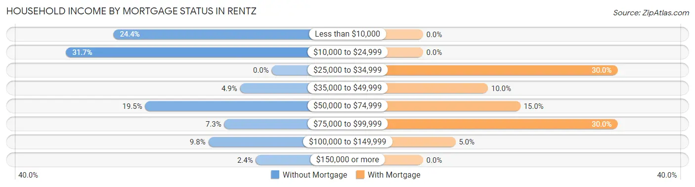 Household Income by Mortgage Status in Rentz
