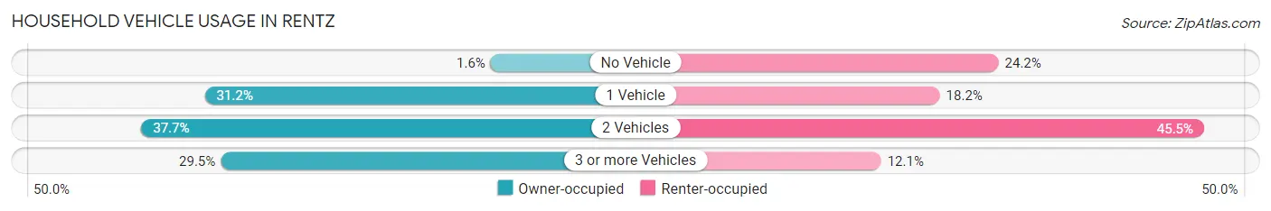 Household Vehicle Usage in Rentz