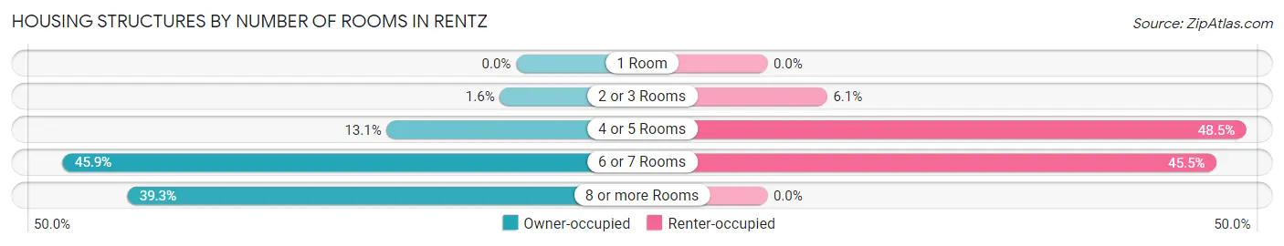 Housing Structures by Number of Rooms in Rentz
