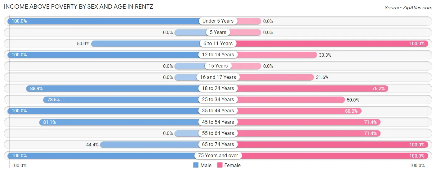 Income Above Poverty by Sex and Age in Rentz