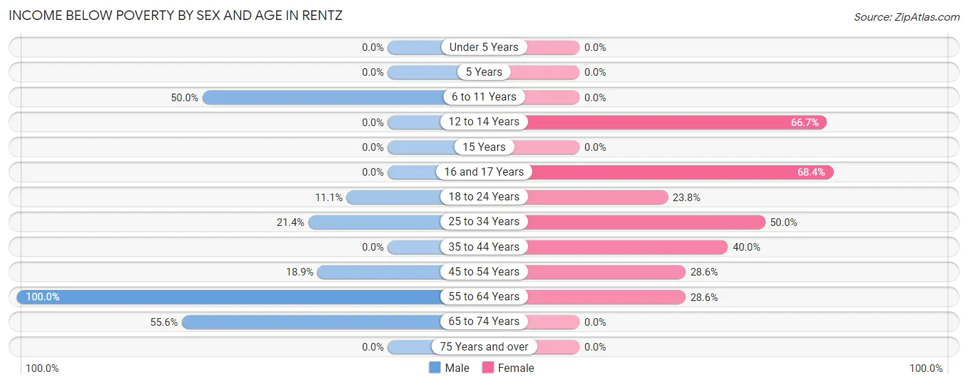 Income Below Poverty by Sex and Age in Rentz