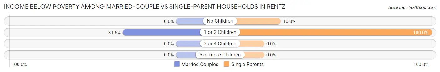 Income Below Poverty Among Married-Couple vs Single-Parent Households in Rentz