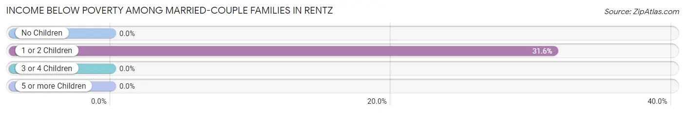 Income Below Poverty Among Married-Couple Families in Rentz