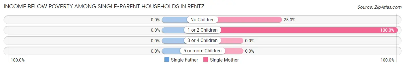 Income Below Poverty Among Single-Parent Households in Rentz