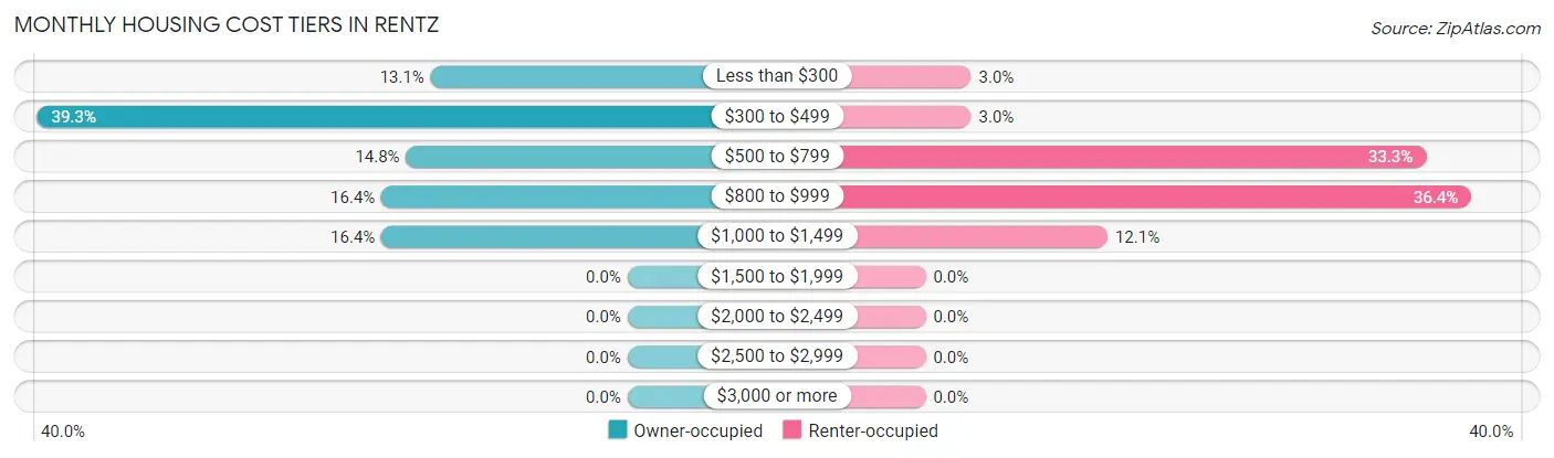 Monthly Housing Cost Tiers in Rentz