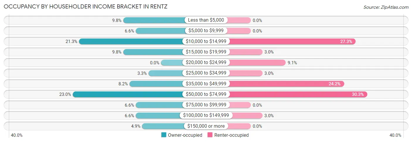 Occupancy by Householder Income Bracket in Rentz