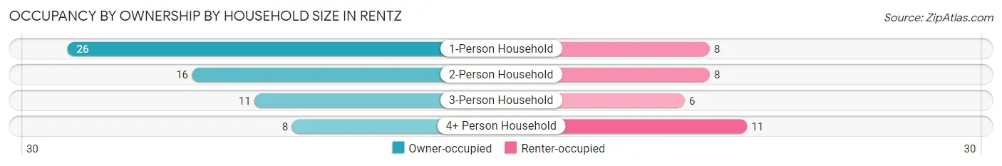 Occupancy by Ownership by Household Size in Rentz