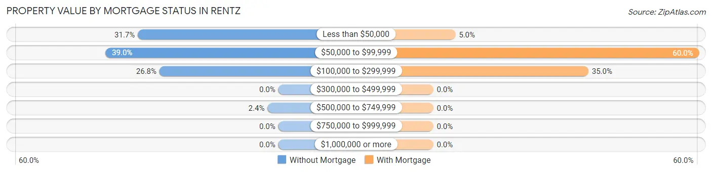 Property Value by Mortgage Status in Rentz