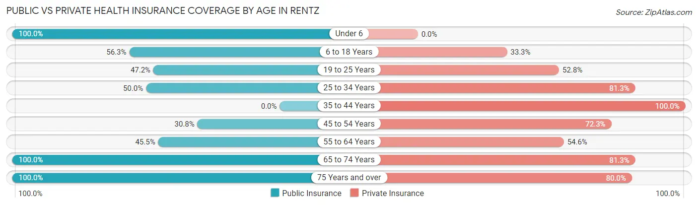 Public vs Private Health Insurance Coverage by Age in Rentz