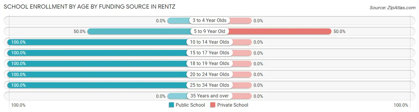 School Enrollment by Age by Funding Source in Rentz