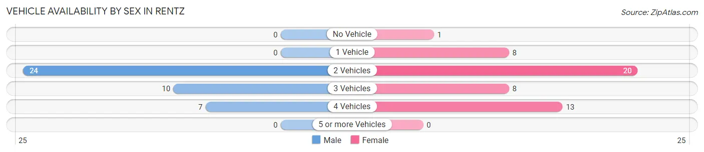 Vehicle Availability by Sex in Rentz