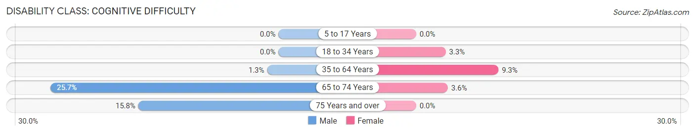 Disability in Reynolds: <span>Cognitive Difficulty</span>