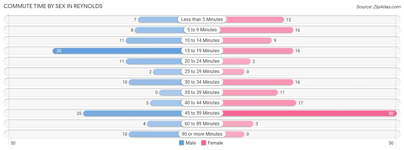 Commute Time by Sex in Reynolds