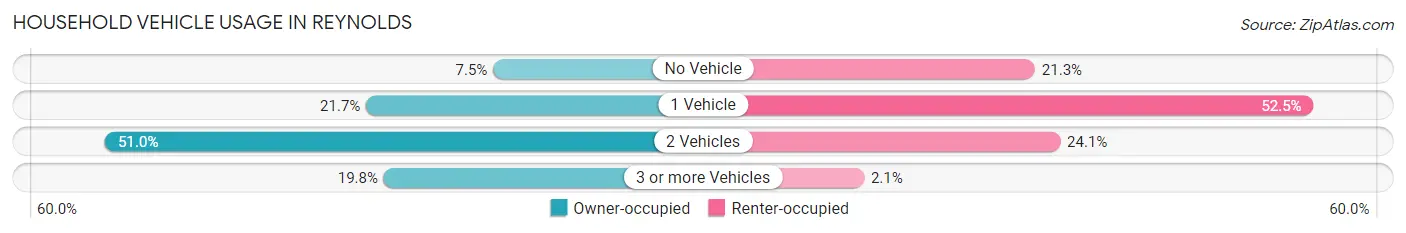 Household Vehicle Usage in Reynolds