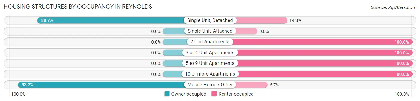 Housing Structures by Occupancy in Reynolds