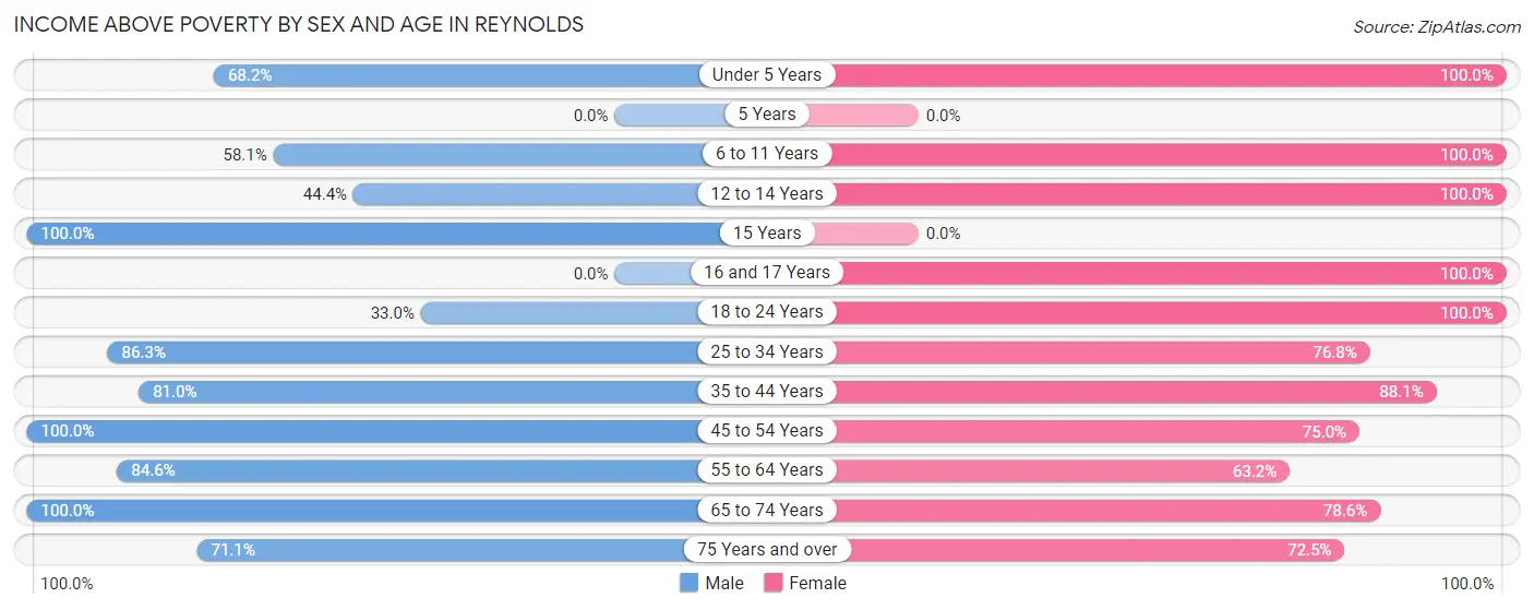 Income Above Poverty by Sex and Age in Reynolds