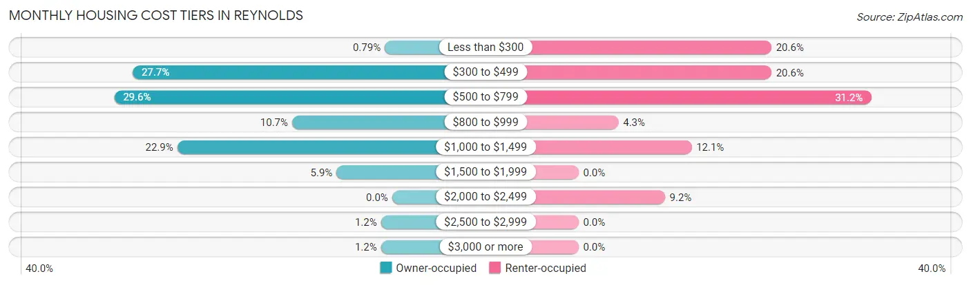 Monthly Housing Cost Tiers in Reynolds