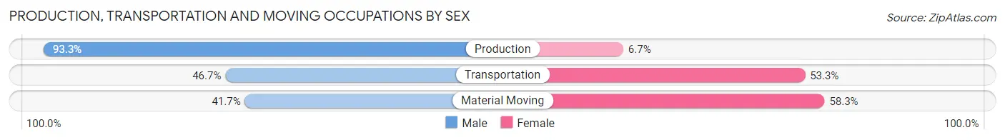 Production, Transportation and Moving Occupations by Sex in Reynolds