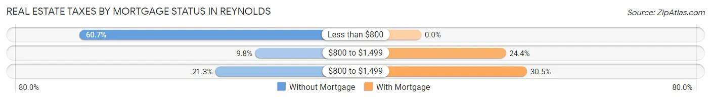 Real Estate Taxes by Mortgage Status in Reynolds