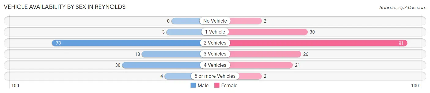 Vehicle Availability by Sex in Reynolds
