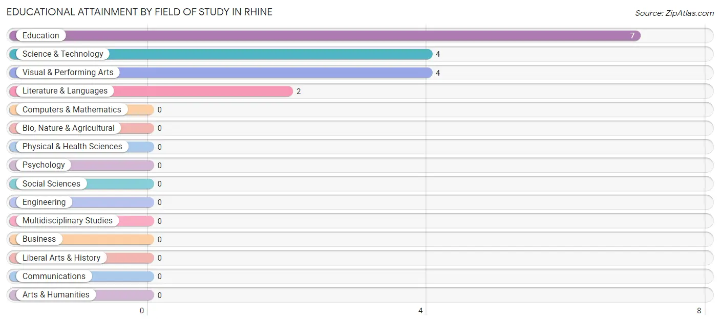 Educational Attainment by Field of Study in Rhine