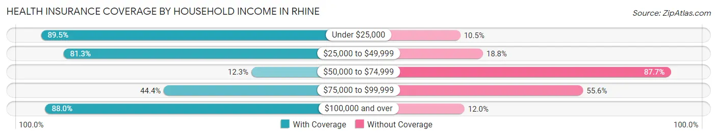 Health Insurance Coverage by Household Income in Rhine