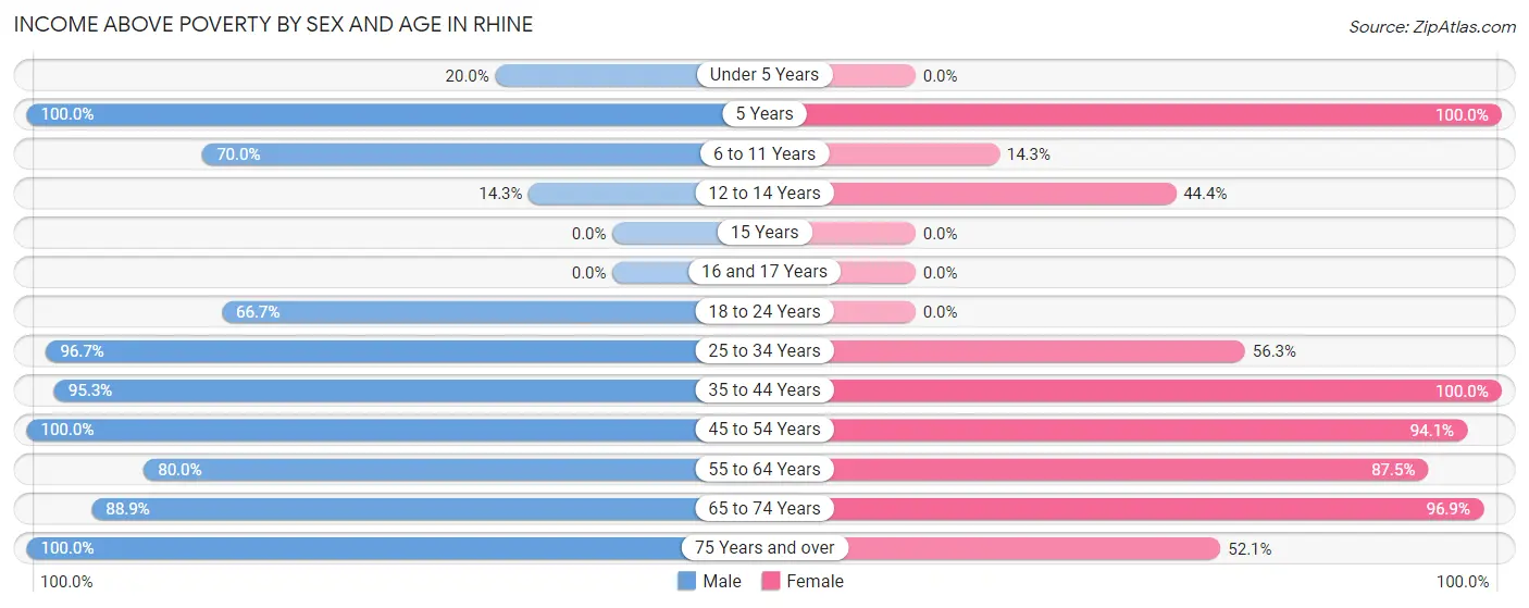 Income Above Poverty by Sex and Age in Rhine