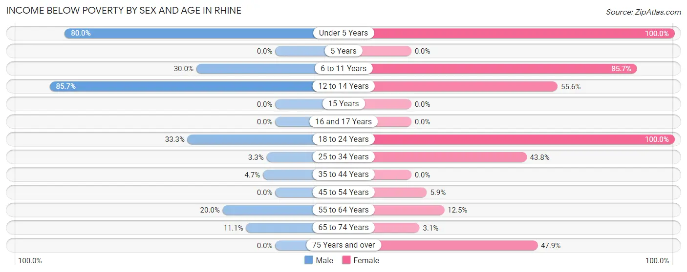Income Below Poverty by Sex and Age in Rhine