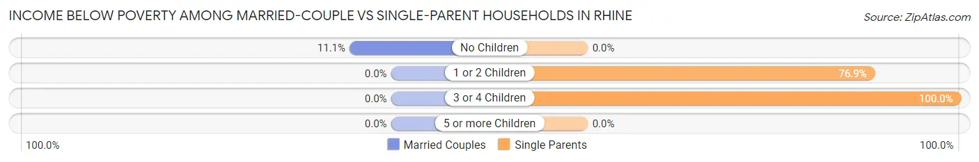 Income Below Poverty Among Married-Couple vs Single-Parent Households in Rhine