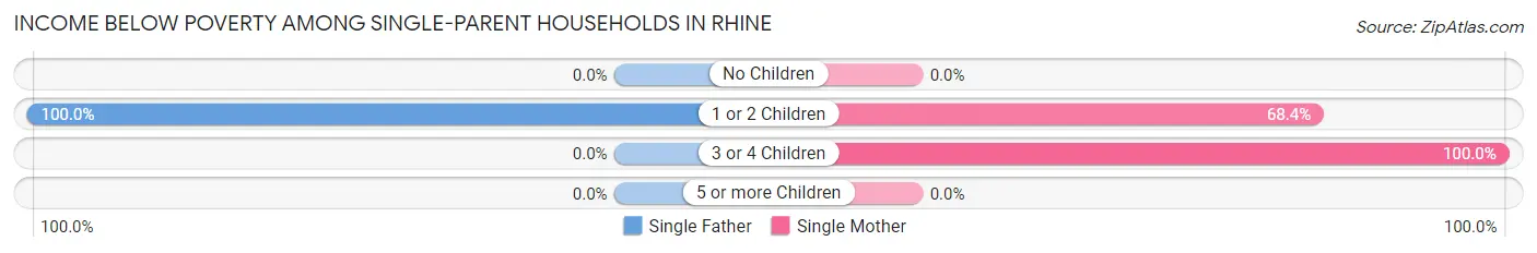 Income Below Poverty Among Single-Parent Households in Rhine